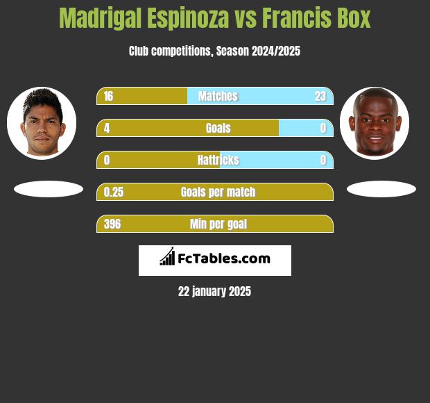 Madrigal Espinoza vs Francis Box h2h player stats