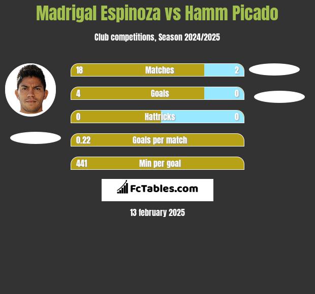 Madrigal Espinoza vs Hamm Picado h2h player stats