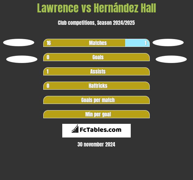 Lawrence vs Hernández Hall h2h player stats