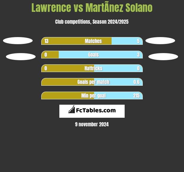 Lawrence vs MartÃ­nez Solano h2h player stats