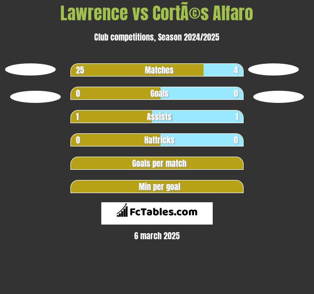 Lawrence vs CortÃ©s Alfaro h2h player stats