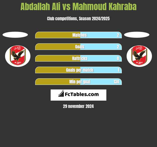 Abdallah Ali vs Mahmoud Kahraba h2h player stats