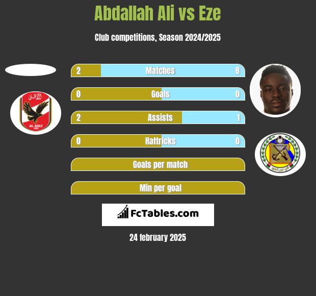 Abdallah Ali vs Eze h2h player stats