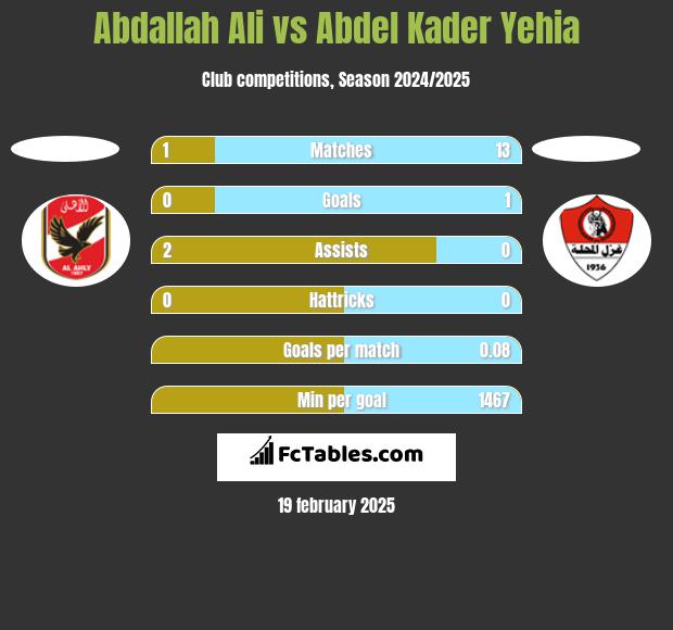 Abdallah Ali vs Abdel Kader Yehia h2h player stats