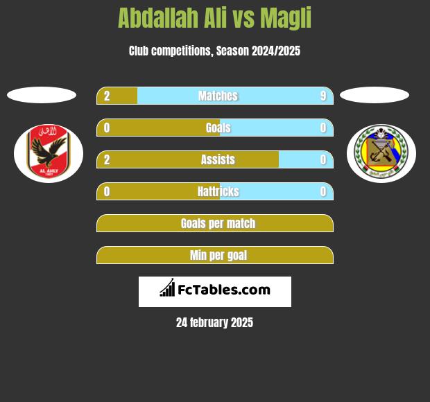 Abdallah Ali vs Magli h2h player stats