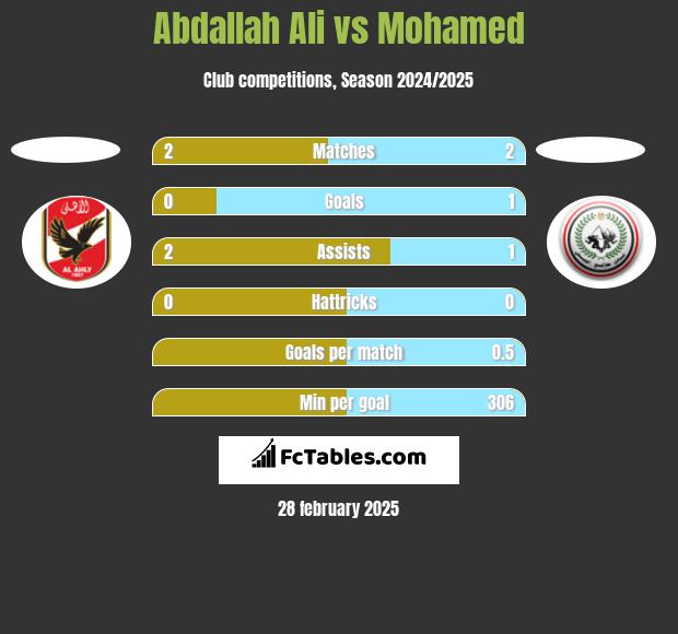 Abdallah Ali vs Mohamed h2h player stats