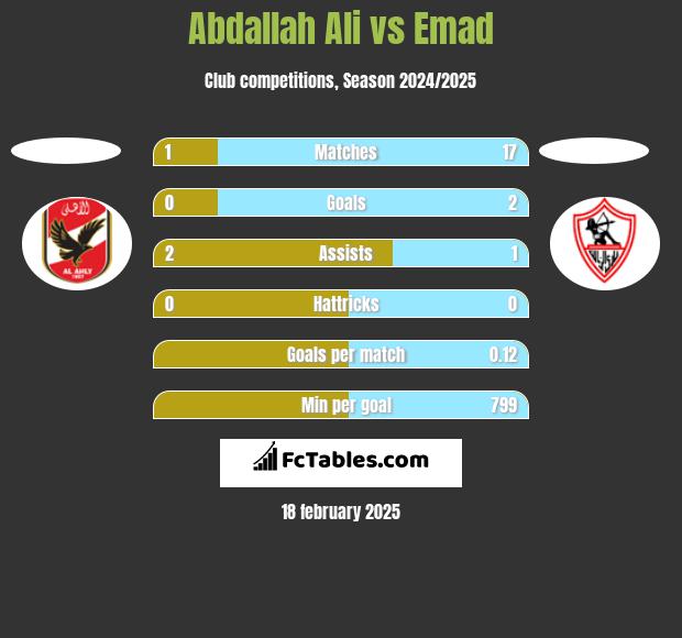 Abdallah Ali vs Emad h2h player stats