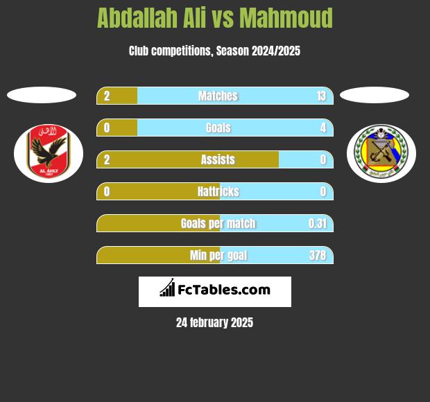 Abdallah Ali vs Mahmoud h2h player stats