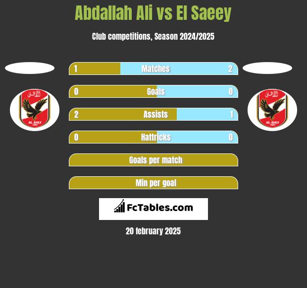 Abdallah Ali vs El Saeey h2h player stats