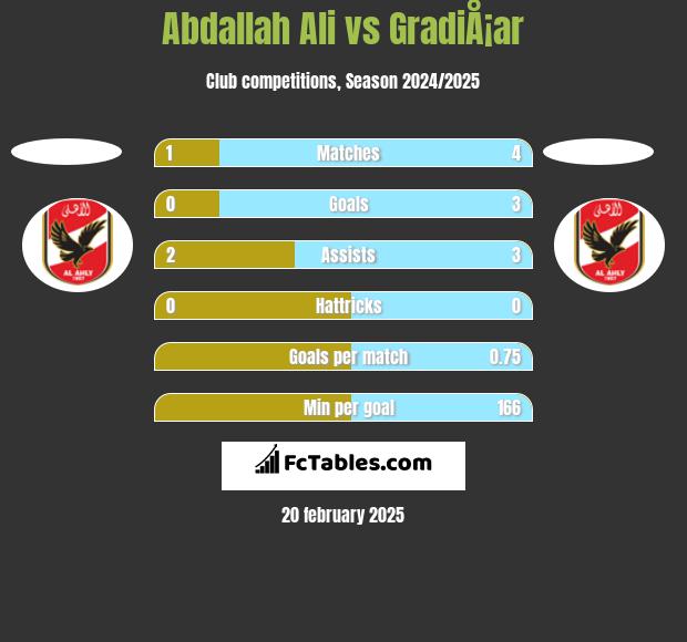 Abdallah Ali vs GradiÅ¡ar h2h player stats