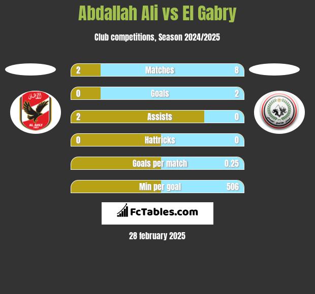 Abdallah Ali vs El Gabry h2h player stats