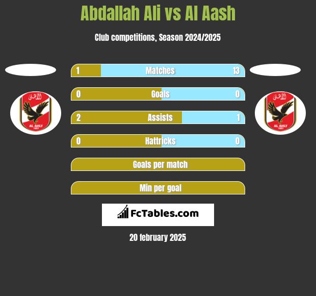 Abdallah Ali vs Al Aash h2h player stats