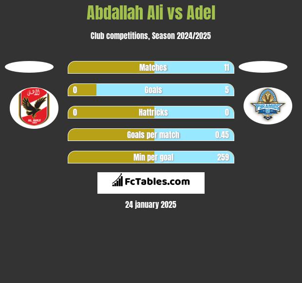 Abdallah Ali vs Adel h2h player stats