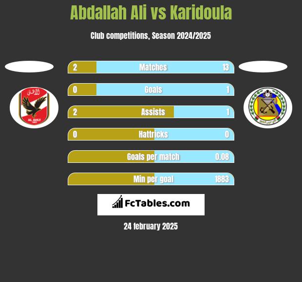 Abdallah Ali vs Karidoula h2h player stats