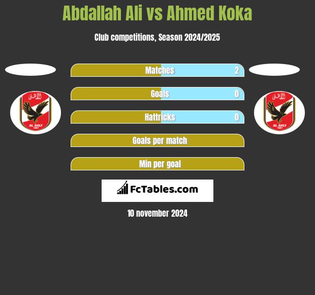 Abdallah Ali vs Ahmed Koka h2h player stats