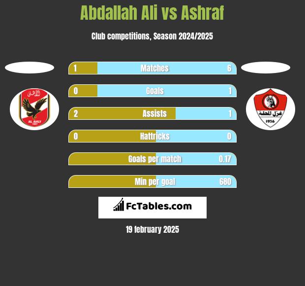 Abdallah Ali vs Ashraf h2h player stats