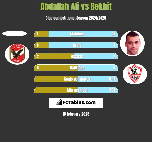 Abdallah Ali vs Bekhit h2h player stats