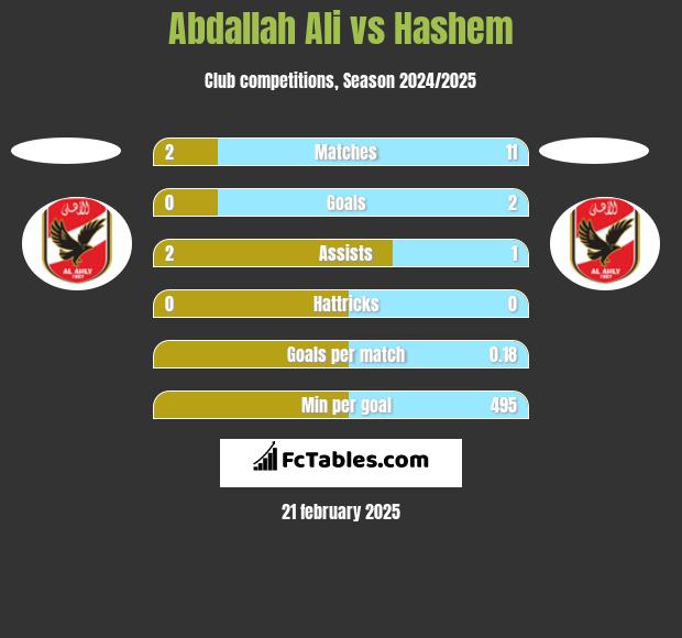 Abdallah Ali vs Hashem h2h player stats