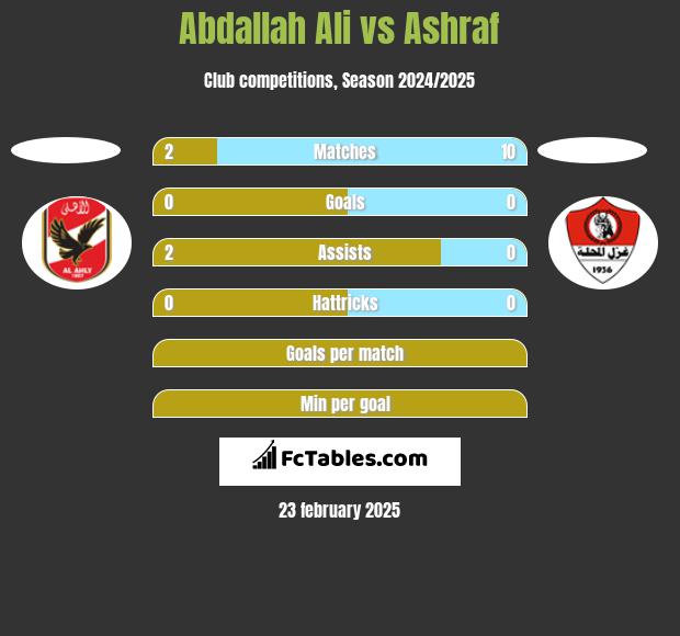 Abdallah Ali vs Ashraf h2h player stats