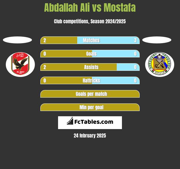 Abdallah Ali vs Mostafa h2h player stats