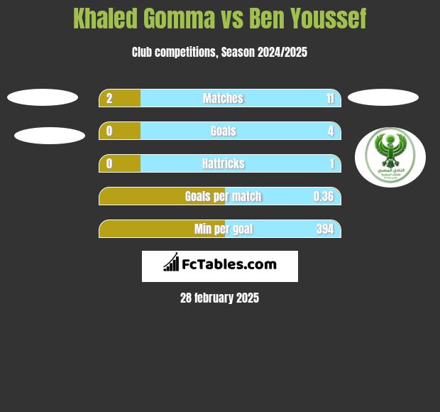 Khaled Gomma vs Ben Youssef h2h player stats