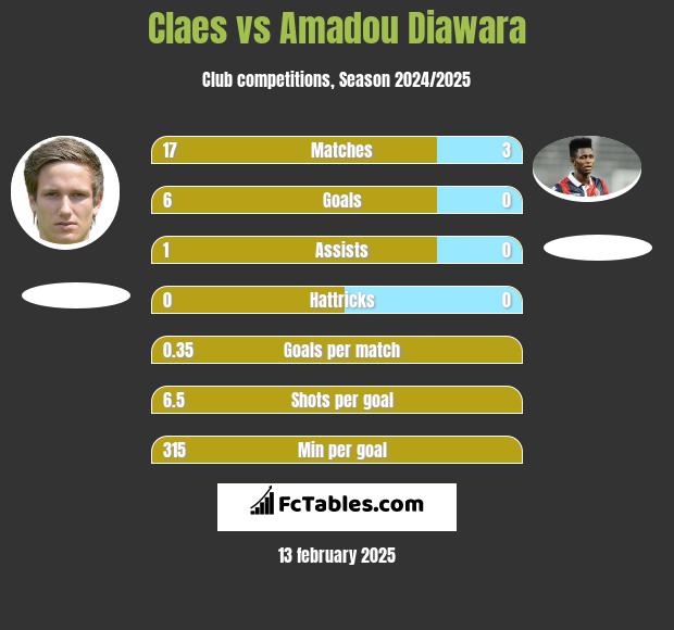 Claes vs Amadou Diawara h2h player stats