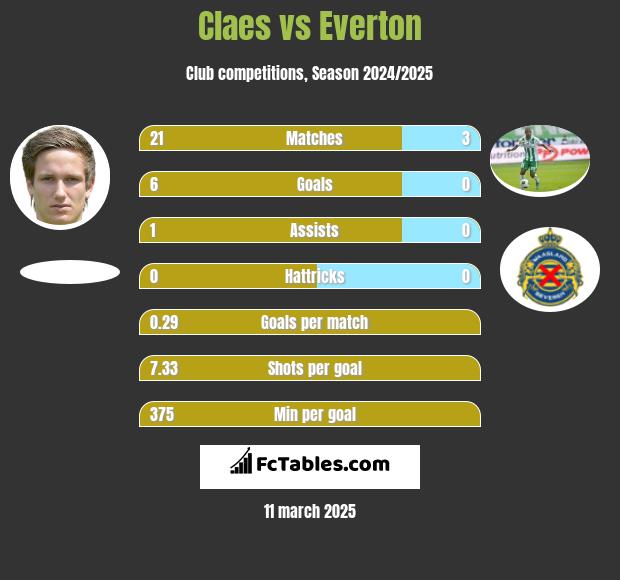 Claes vs Everton h2h player stats