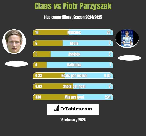 Claes vs Piotr Parzyszek h2h player stats