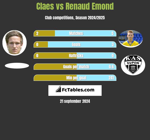 Claes vs Renaud Emond h2h player stats