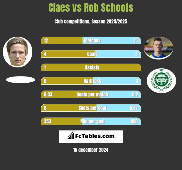 Claes vs Rob Schoofs h2h player stats