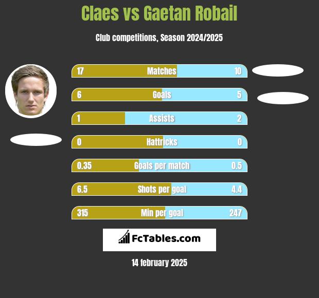 Claes vs Gaetan Robail h2h player stats