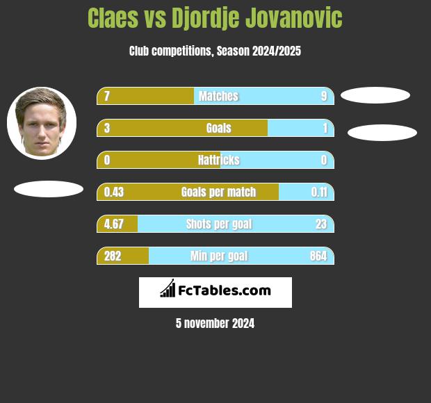 Claes vs Djordje Jovanovic h2h player stats