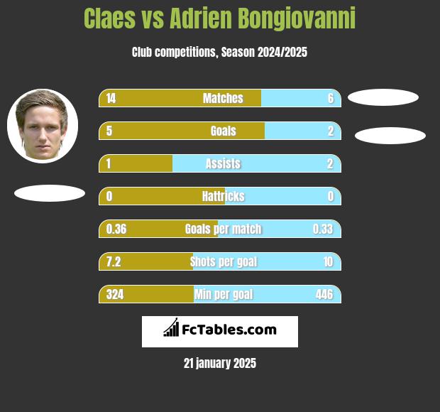 Claes vs Adrien Bongiovanni h2h player stats