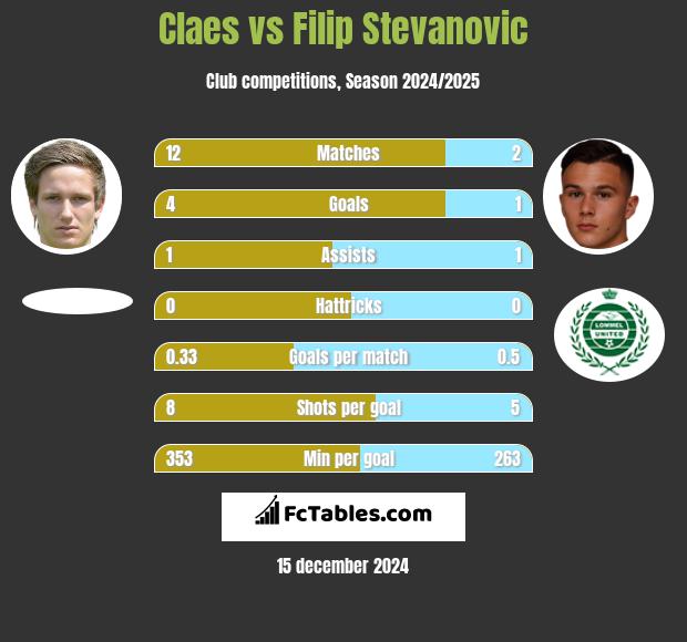 Claes vs Filip Stevanovic h2h player stats