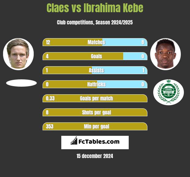 Claes vs Ibrahima Kebe h2h player stats