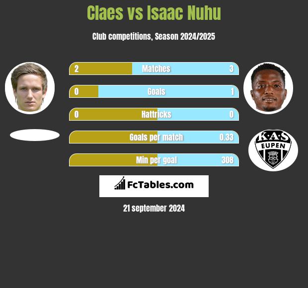 Claes vs Isaac Nuhu h2h player stats