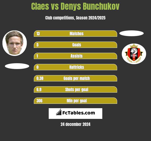 Claes vs Denys Bunchukov h2h player stats