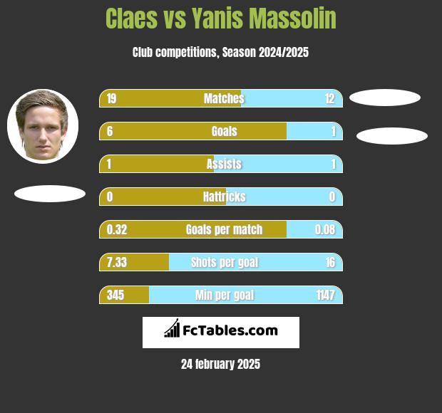 Claes vs Yanis Massolin h2h player stats