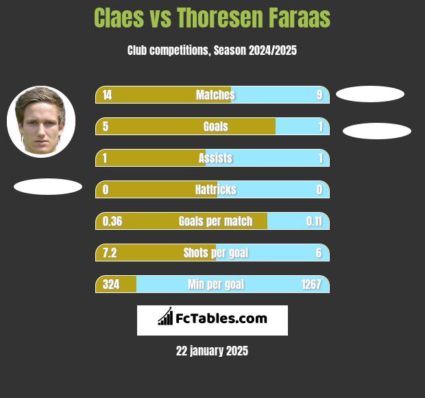 Claes vs Thoresen Faraas h2h player stats