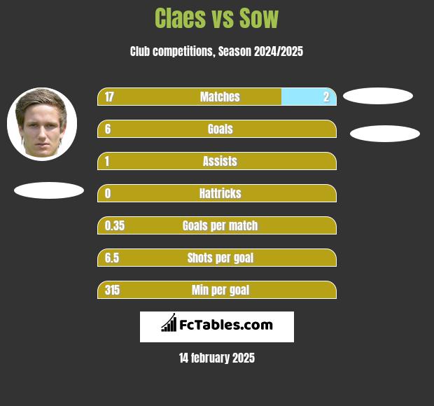 Claes vs Sow h2h player stats