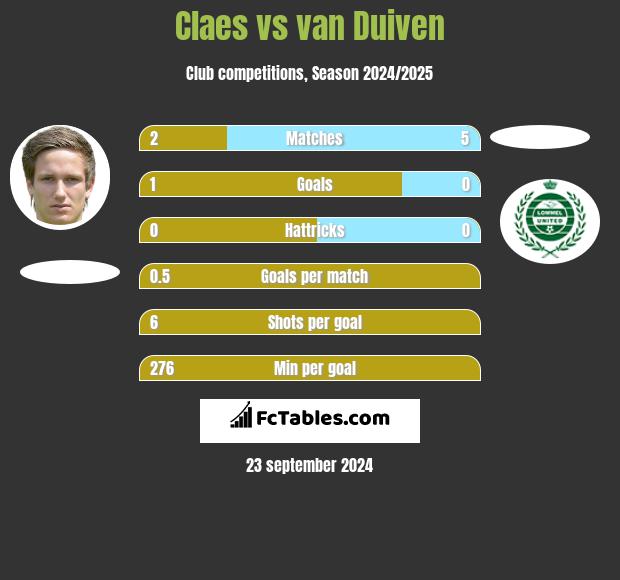 Claes vs van Duiven h2h player stats