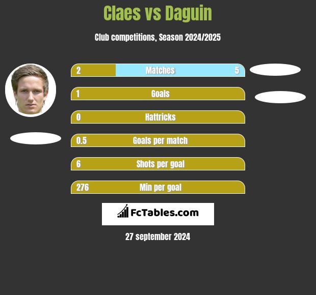 Claes vs Daguin h2h player stats