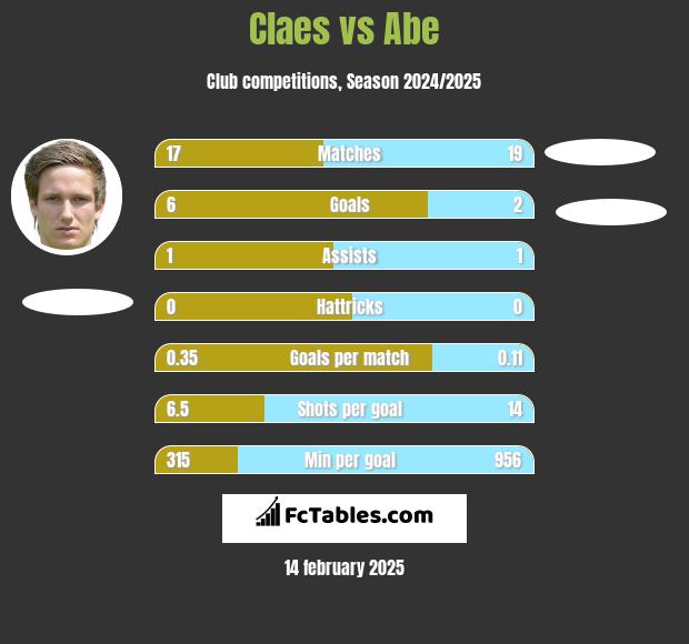 Claes vs Abe h2h player stats