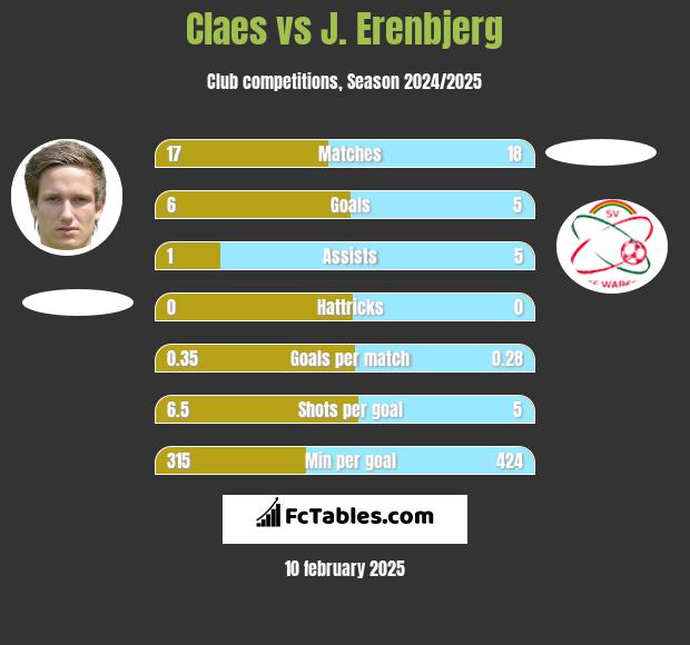 Claes vs J. Erenbjerg h2h player stats