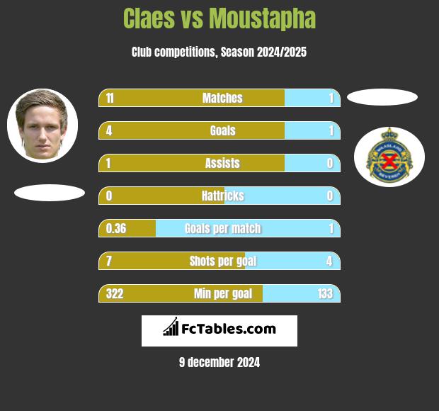 Claes vs Moustapha h2h player stats