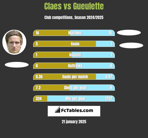 Claes vs Gueulette h2h player stats