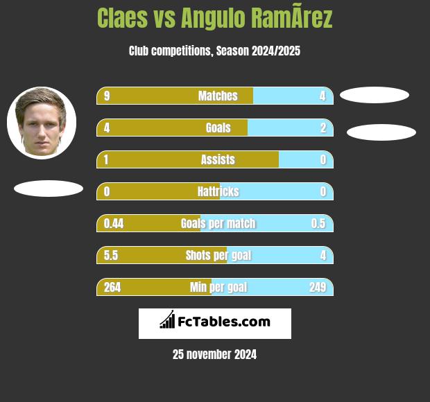 Claes vs Angulo RamÃ­rez h2h player stats