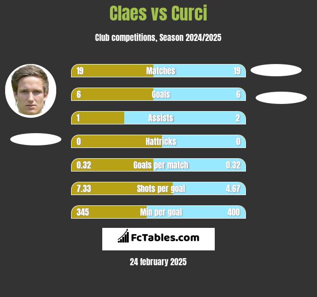 Claes vs Curci h2h player stats