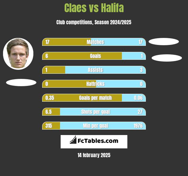 Claes vs Halifa h2h player stats