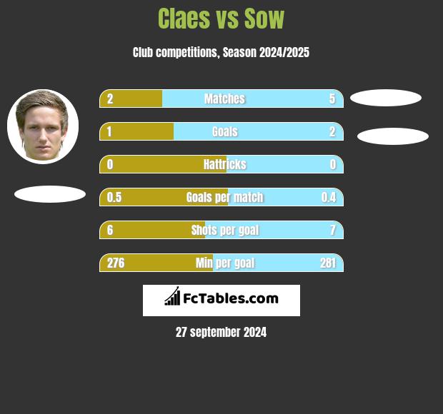 Claes vs Sow h2h player stats